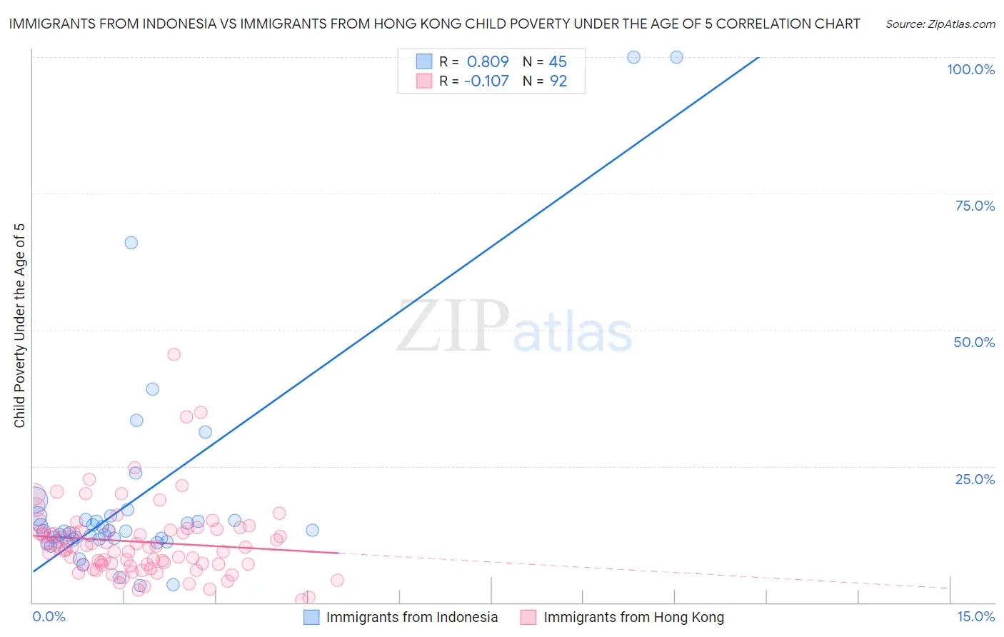 Immigrants from Indonesia vs Immigrants from Hong Kong Child Poverty Under the Age of 5