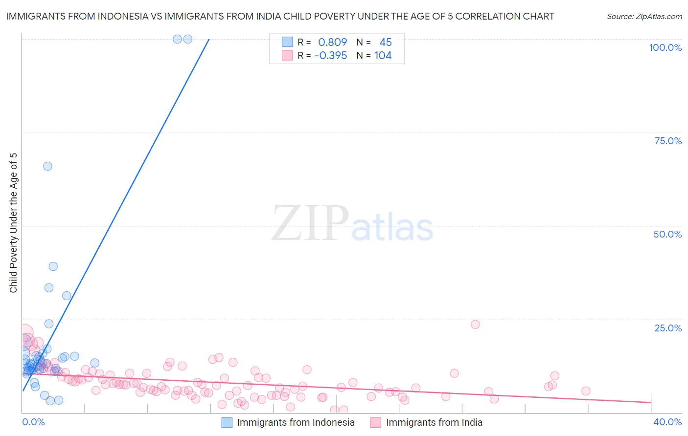 Immigrants from Indonesia vs Immigrants from India Child Poverty Under the Age of 5