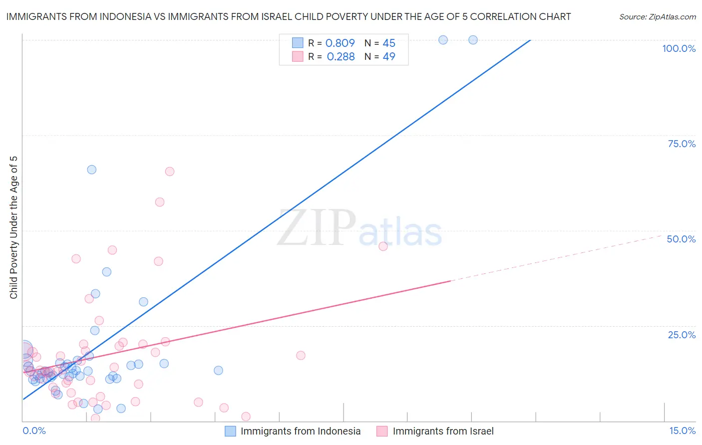 Immigrants from Indonesia vs Immigrants from Israel Child Poverty Under the Age of 5