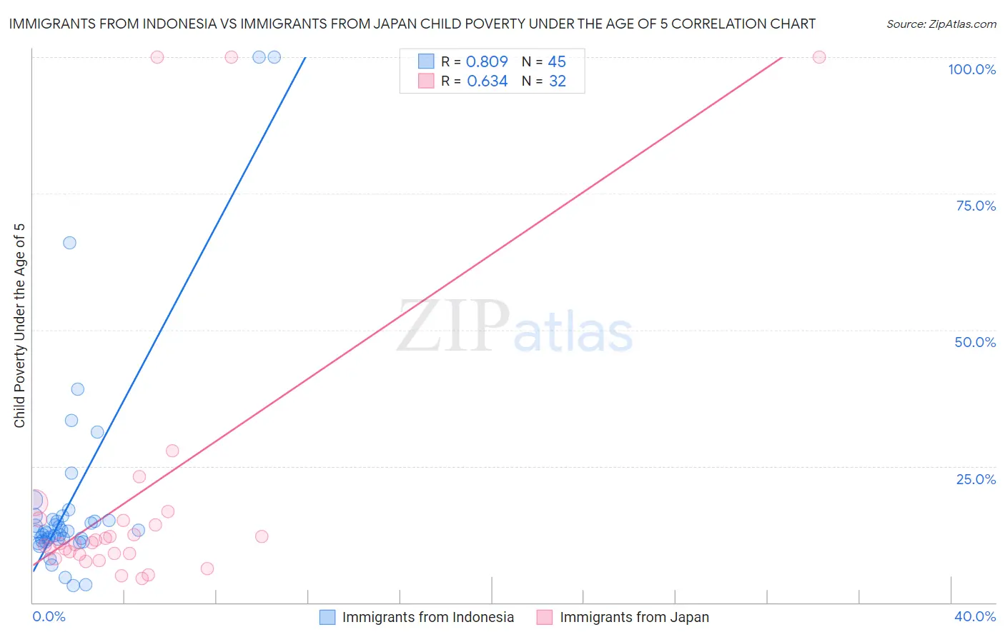 Immigrants from Indonesia vs Immigrants from Japan Child Poverty Under the Age of 5