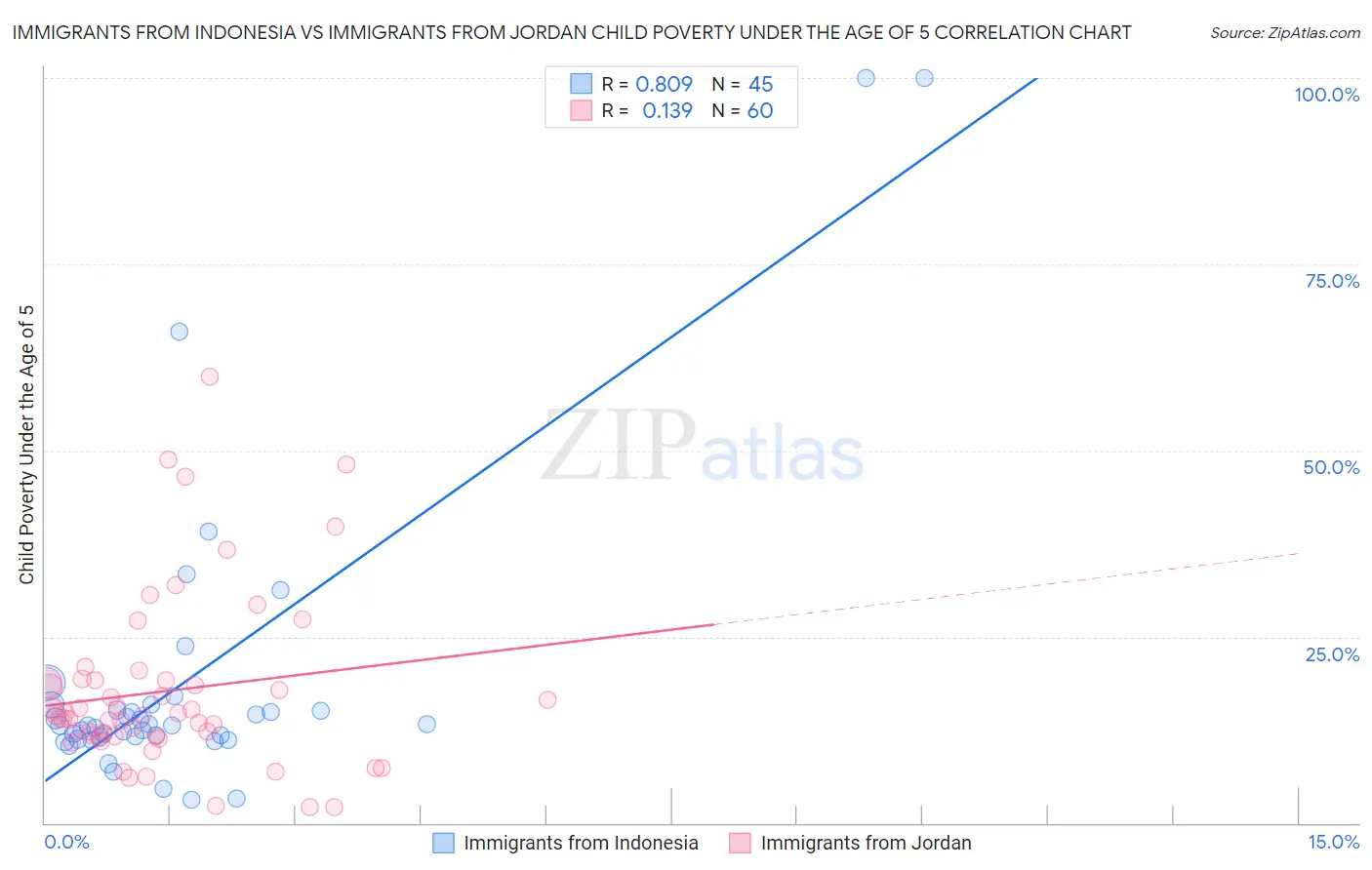 Immigrants from Indonesia vs Immigrants from Jordan Child Poverty Under the Age of 5