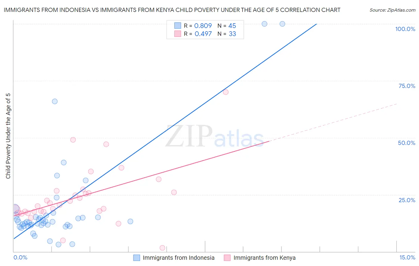 Immigrants from Indonesia vs Immigrants from Kenya Child Poverty Under the Age of 5