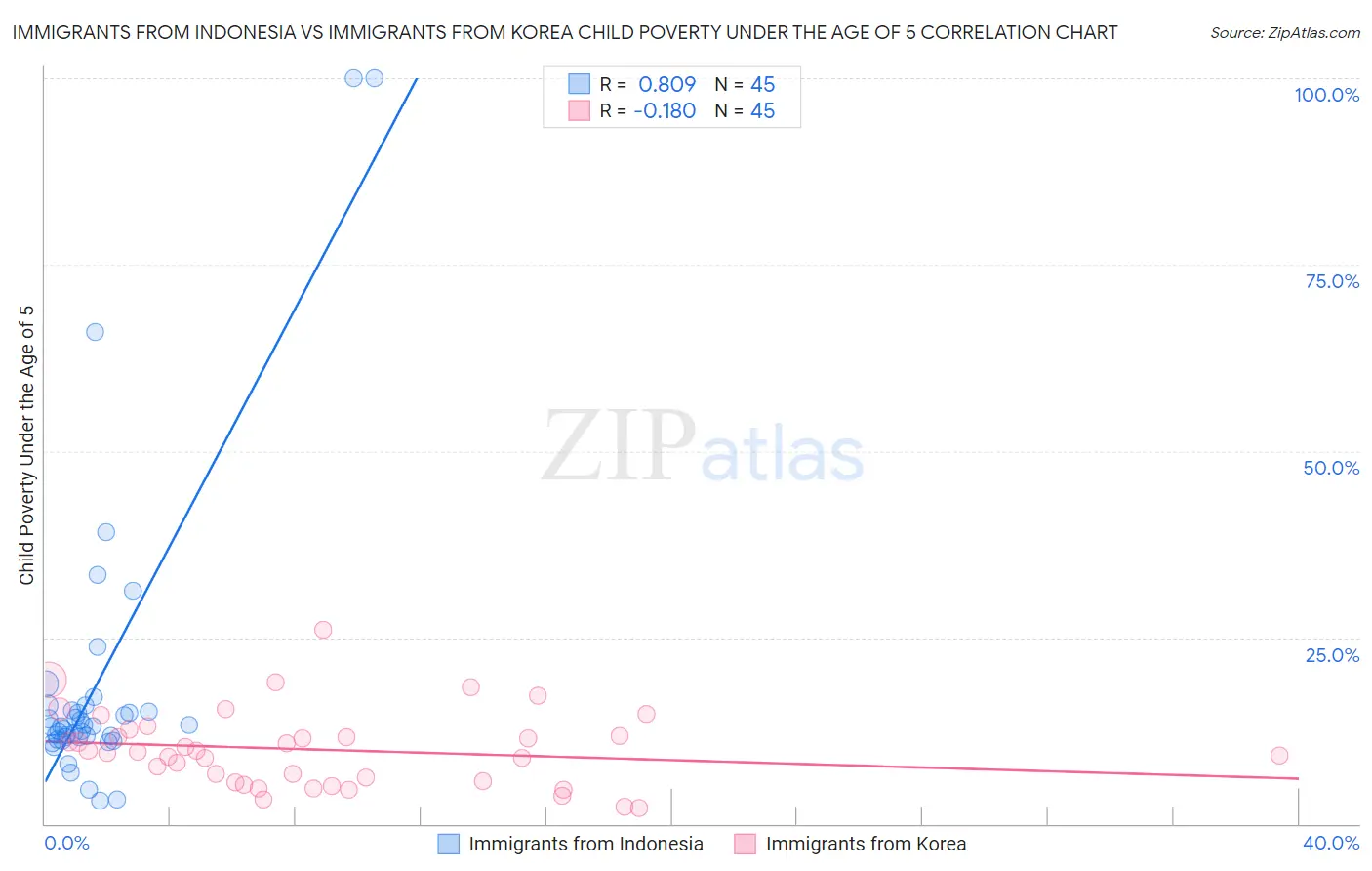 Immigrants from Indonesia vs Immigrants from Korea Child Poverty Under the Age of 5