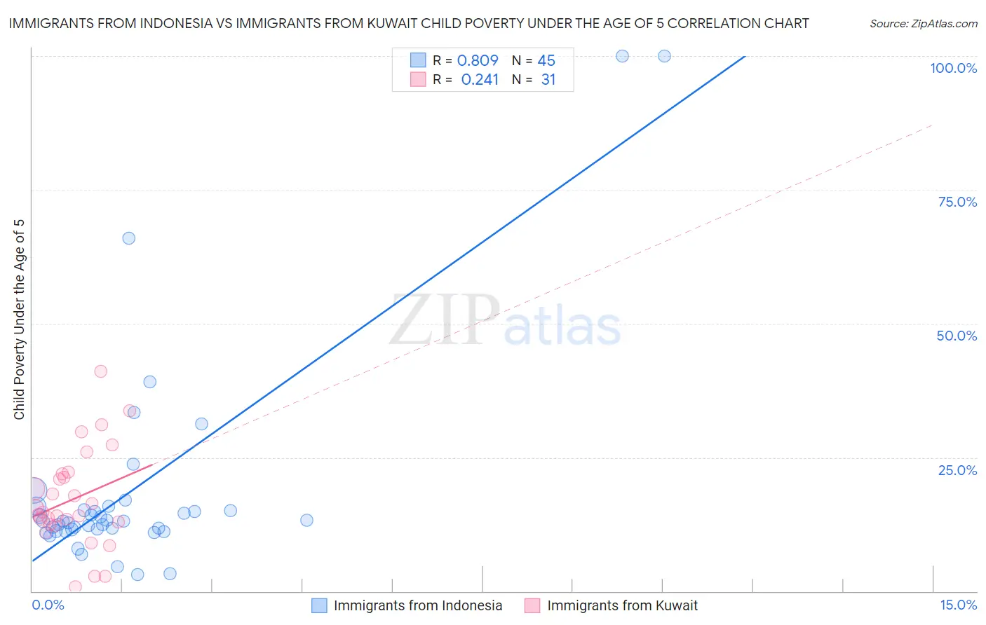 Immigrants from Indonesia vs Immigrants from Kuwait Child Poverty Under the Age of 5