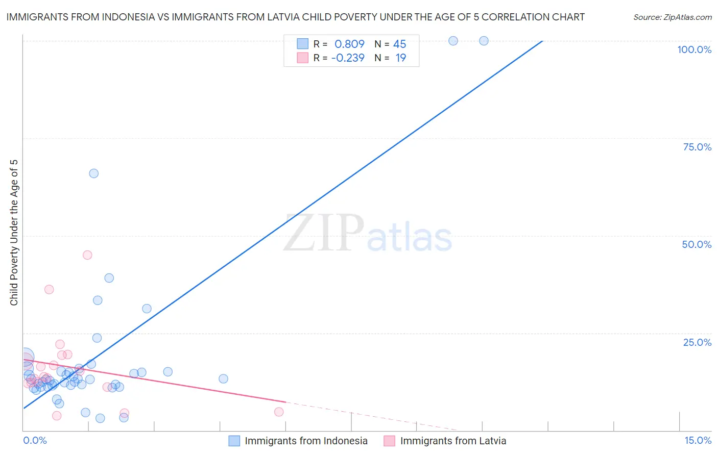 Immigrants from Indonesia vs Immigrants from Latvia Child Poverty Under the Age of 5