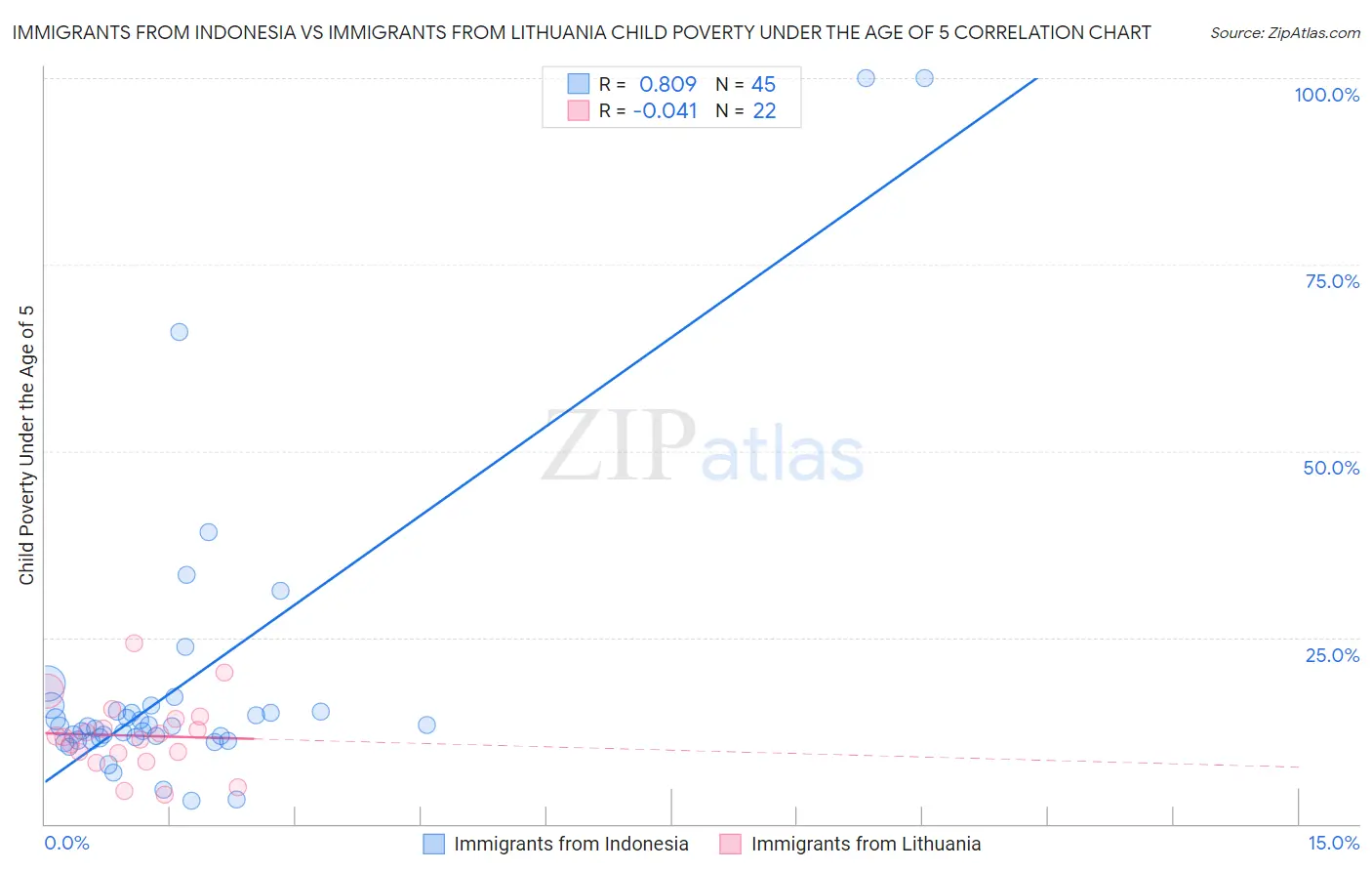 Immigrants from Indonesia vs Immigrants from Lithuania Child Poverty Under the Age of 5