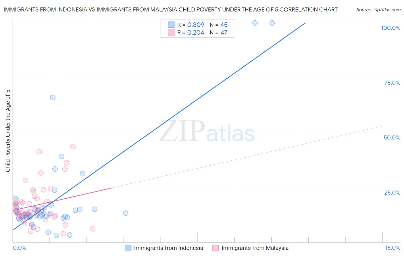 Immigrants from Indonesia vs Immigrants from Malaysia Child Poverty Under the Age of 5