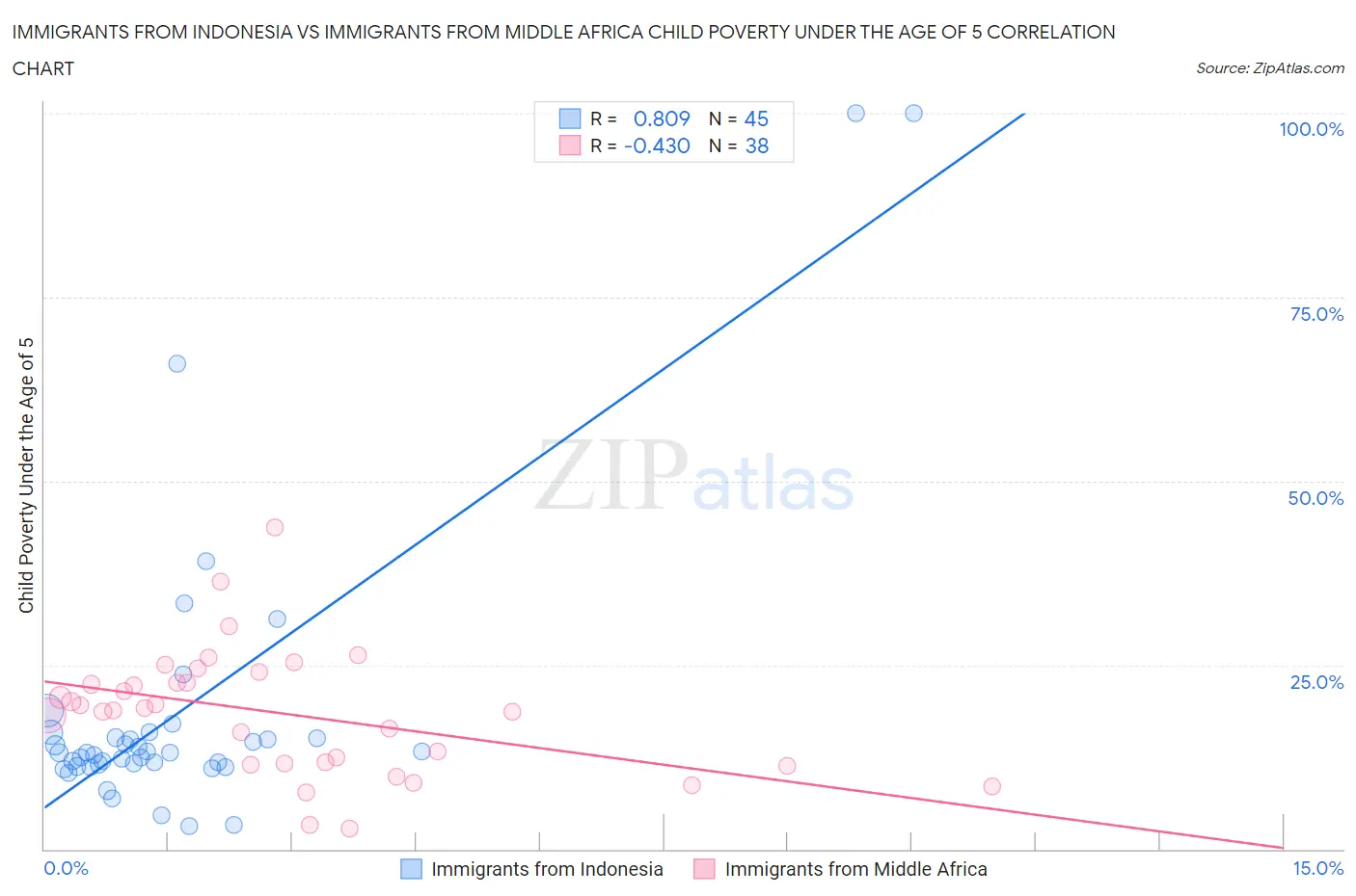 Immigrants from Indonesia vs Immigrants from Middle Africa Child Poverty Under the Age of 5