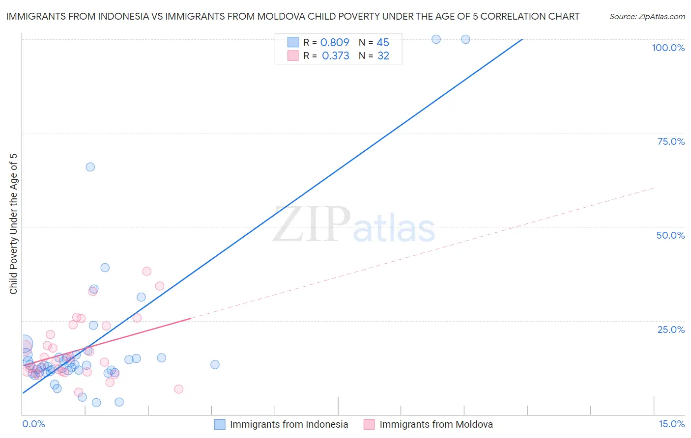 Immigrants from Indonesia vs Immigrants from Moldova Child Poverty Under the Age of 5