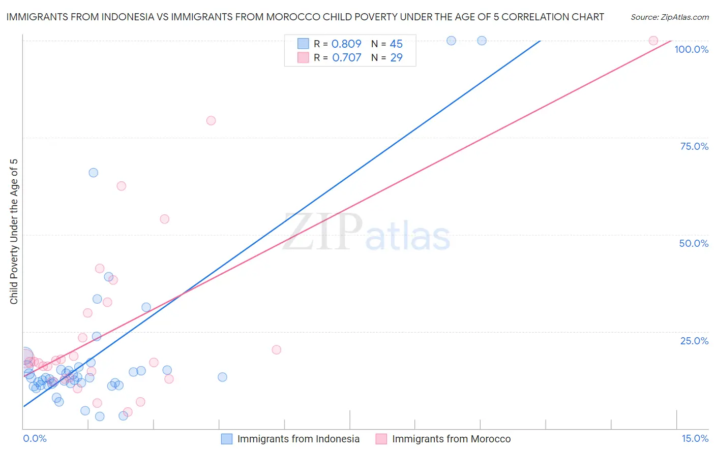 Immigrants from Indonesia vs Immigrants from Morocco Child Poverty Under the Age of 5