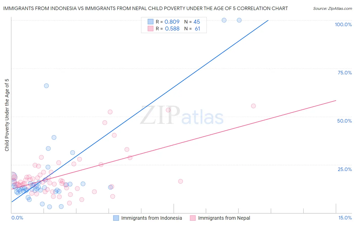 Immigrants from Indonesia vs Immigrants from Nepal Child Poverty Under the Age of 5