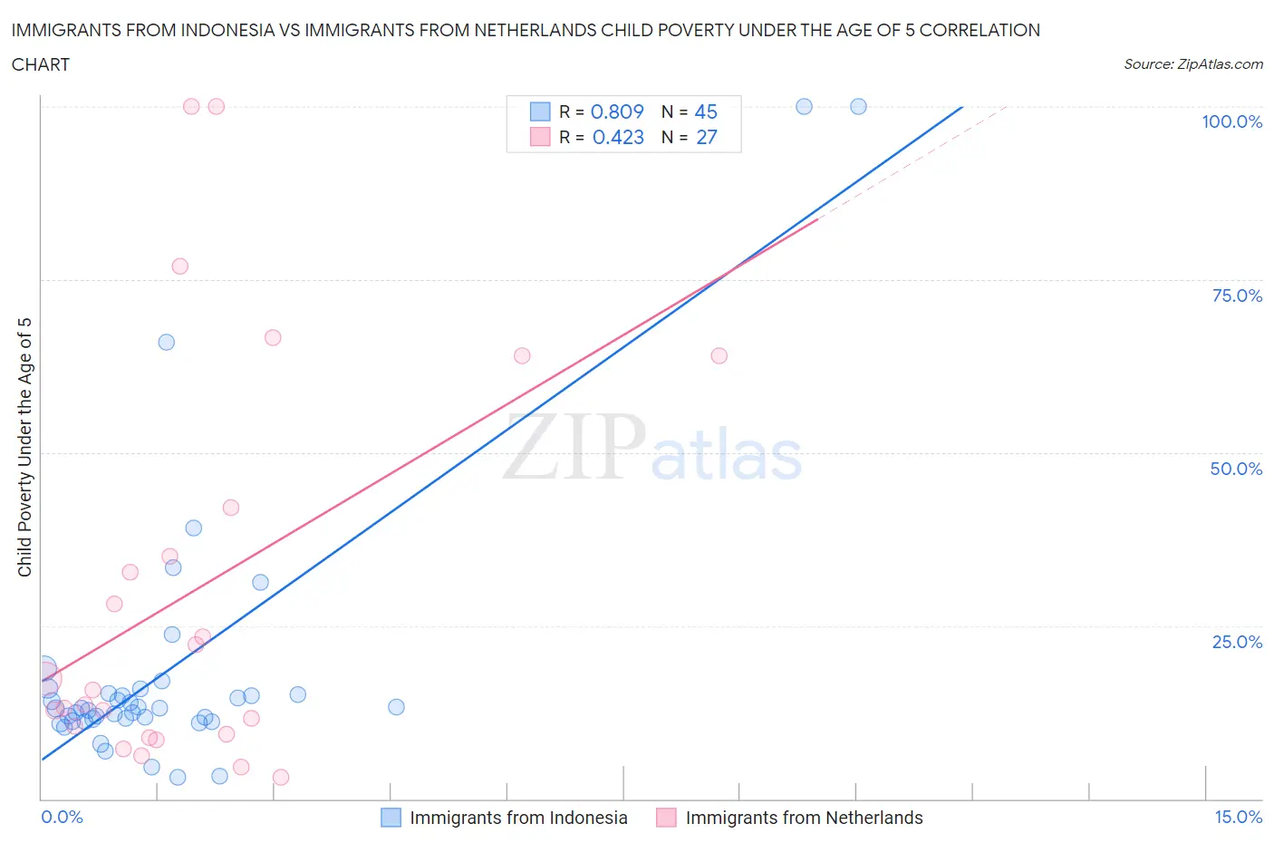 Immigrants from Indonesia vs Immigrants from Netherlands Child Poverty Under the Age of 5