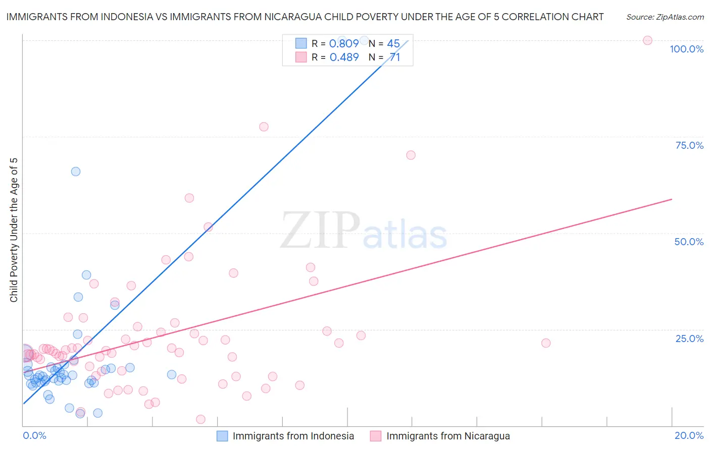 Immigrants from Indonesia vs Immigrants from Nicaragua Child Poverty Under the Age of 5