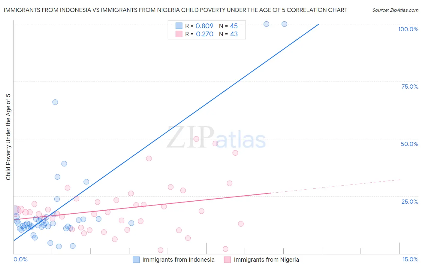 Immigrants from Indonesia vs Immigrants from Nigeria Child Poverty Under the Age of 5