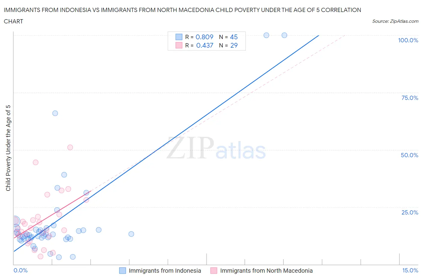 Immigrants from Indonesia vs Immigrants from North Macedonia Child Poverty Under the Age of 5
