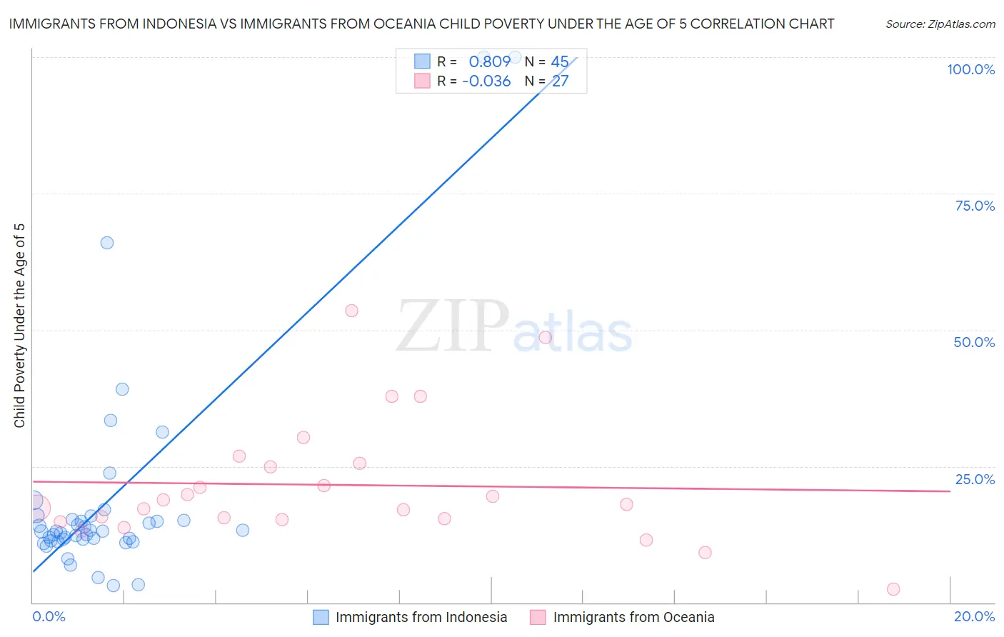 Immigrants from Indonesia vs Immigrants from Oceania Child Poverty Under the Age of 5