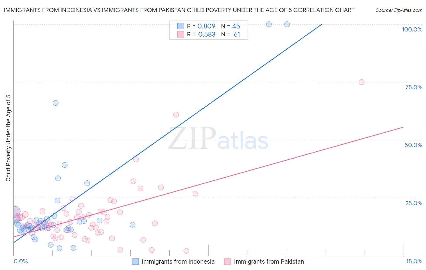 Immigrants from Indonesia vs Immigrants from Pakistan Child Poverty Under the Age of 5