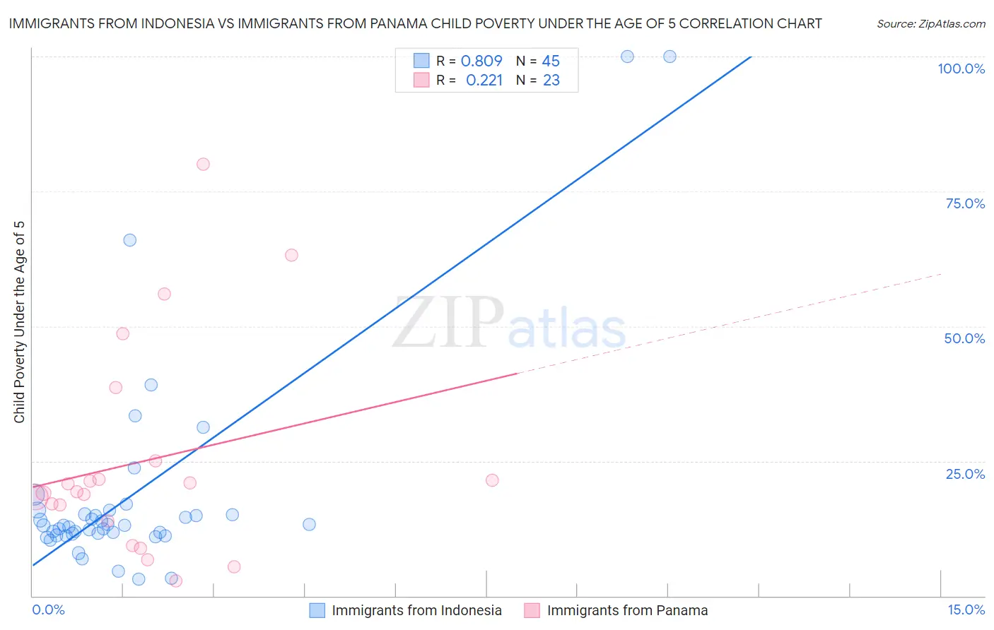 Immigrants from Indonesia vs Immigrants from Panama Child Poverty Under the Age of 5