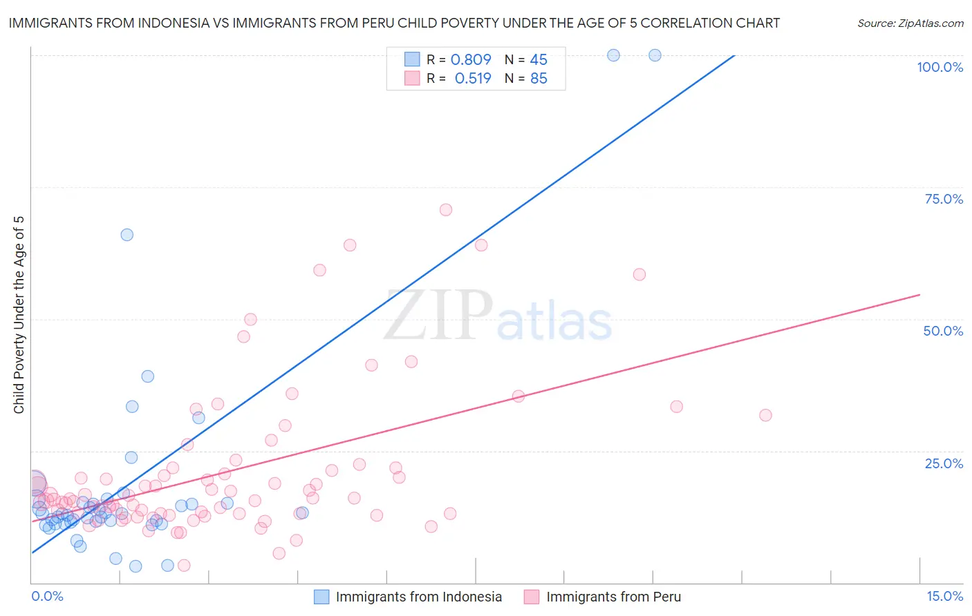 Immigrants from Indonesia vs Immigrants from Peru Child Poverty Under the Age of 5