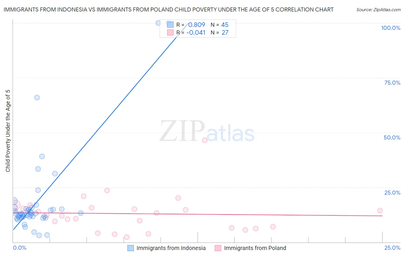 Immigrants from Indonesia vs Immigrants from Poland Child Poverty Under the Age of 5