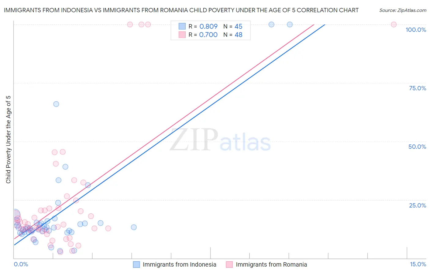 Immigrants from Indonesia vs Immigrants from Romania Child Poverty Under the Age of 5