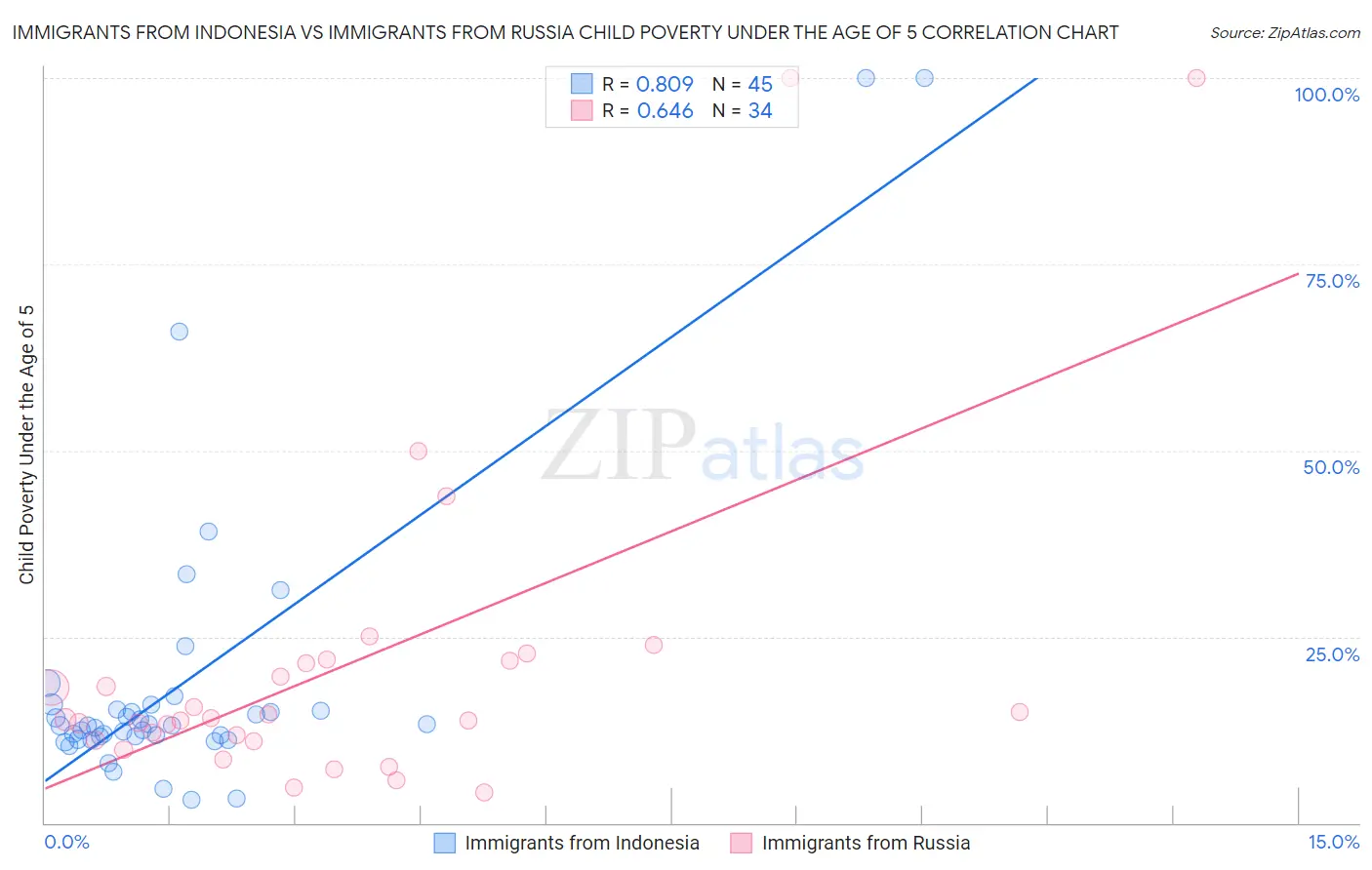 Immigrants from Indonesia vs Immigrants from Russia Child Poverty Under the Age of 5