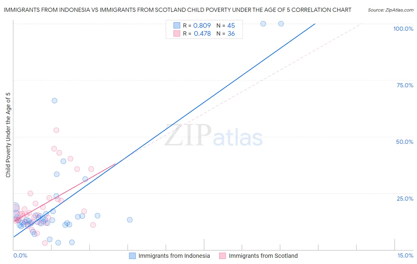 Immigrants from Indonesia vs Immigrants from Scotland Child Poverty Under the Age of 5