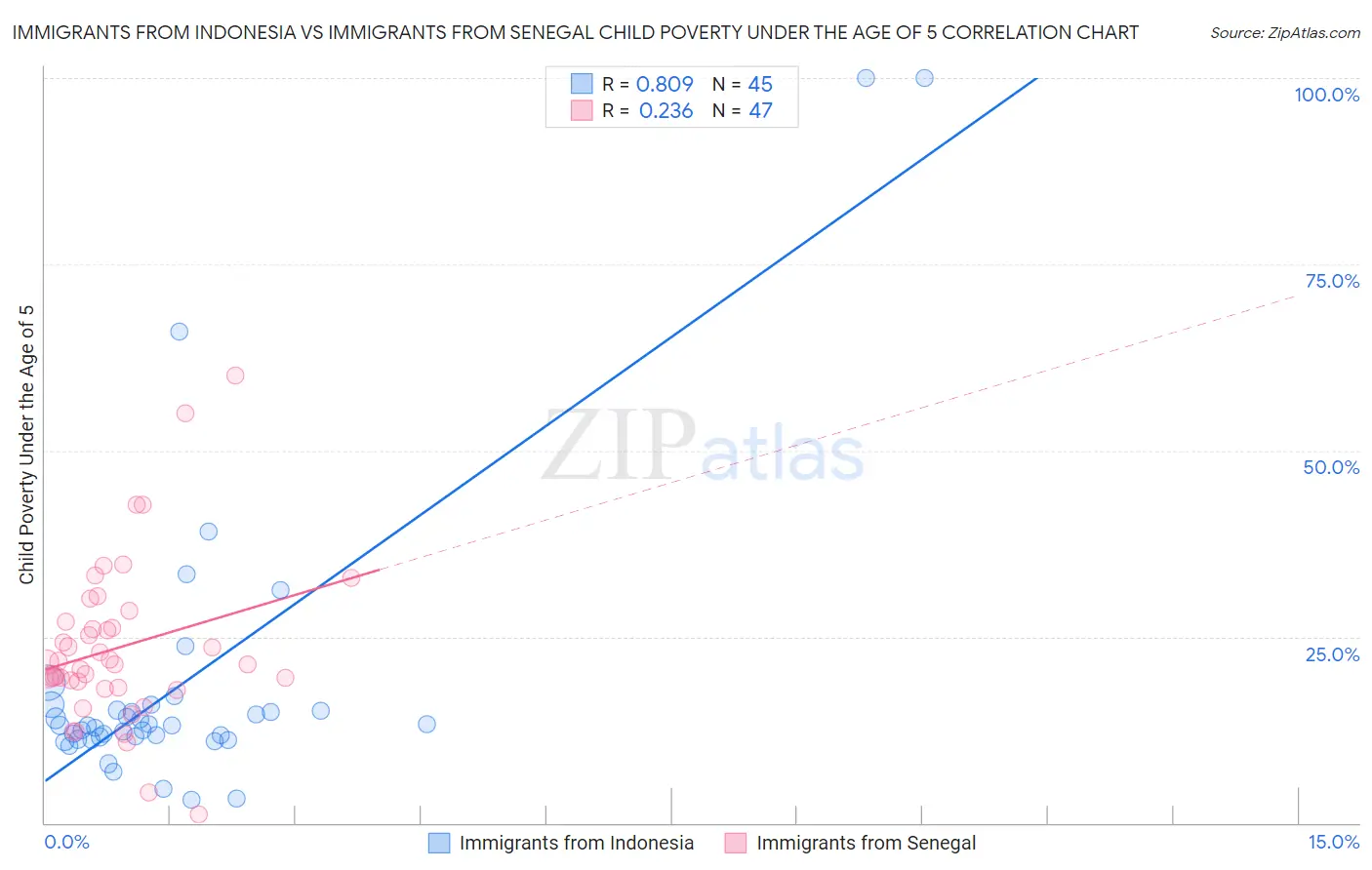 Immigrants from Indonesia vs Immigrants from Senegal Child Poverty Under the Age of 5