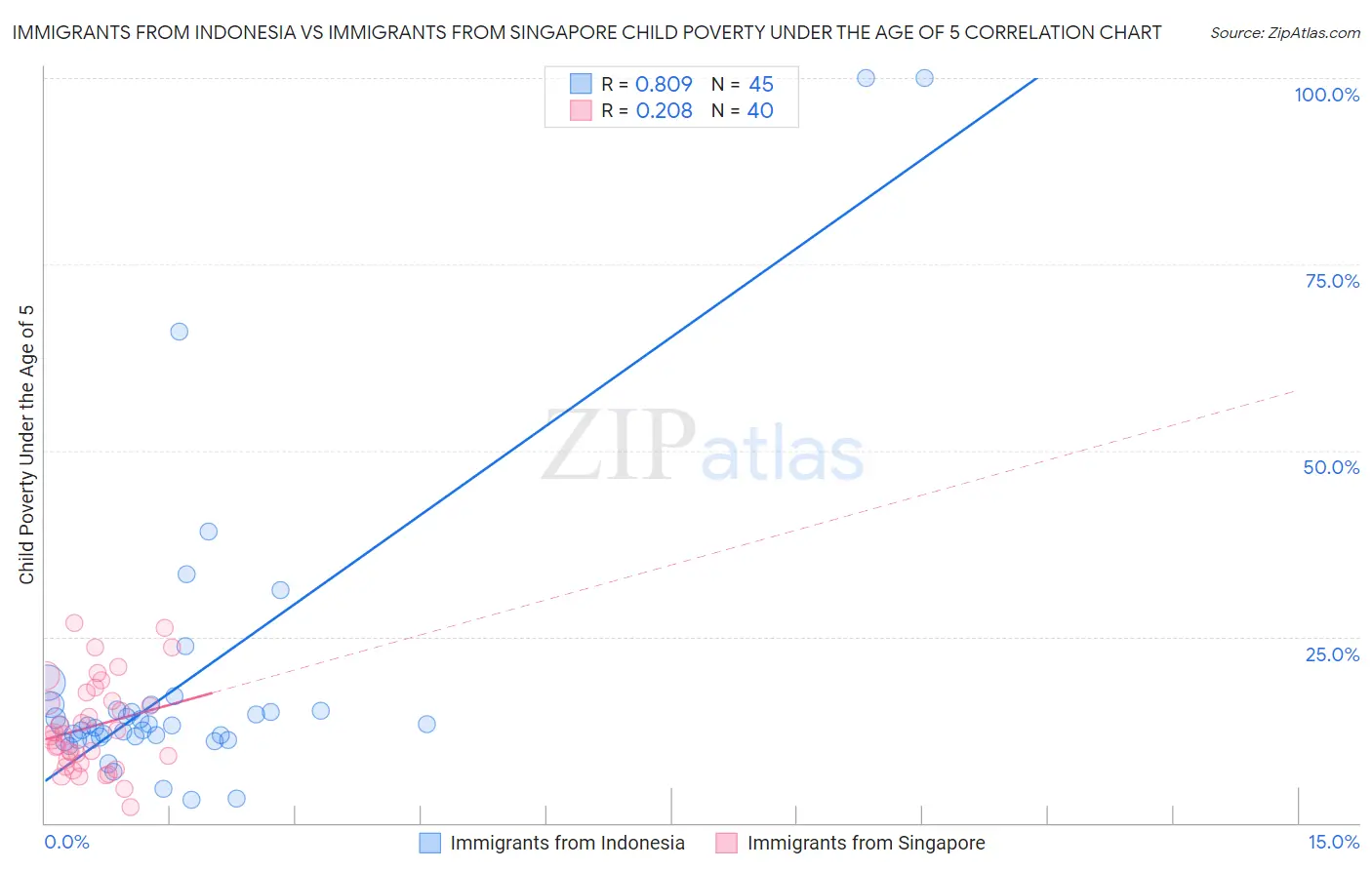 Immigrants from Indonesia vs Immigrants from Singapore Child Poverty Under the Age of 5