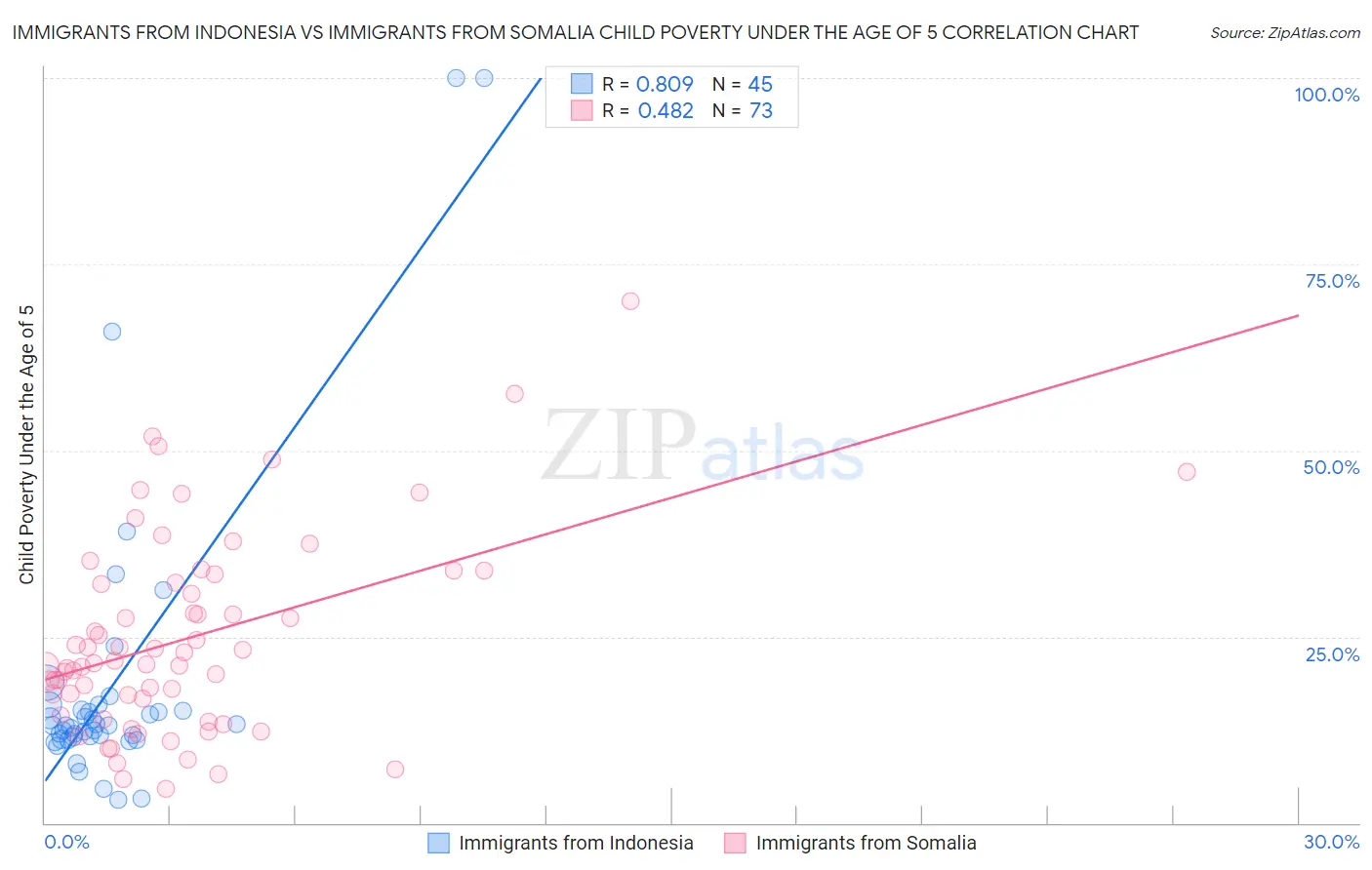 Immigrants from Indonesia vs Immigrants from Somalia Child Poverty Under the Age of 5