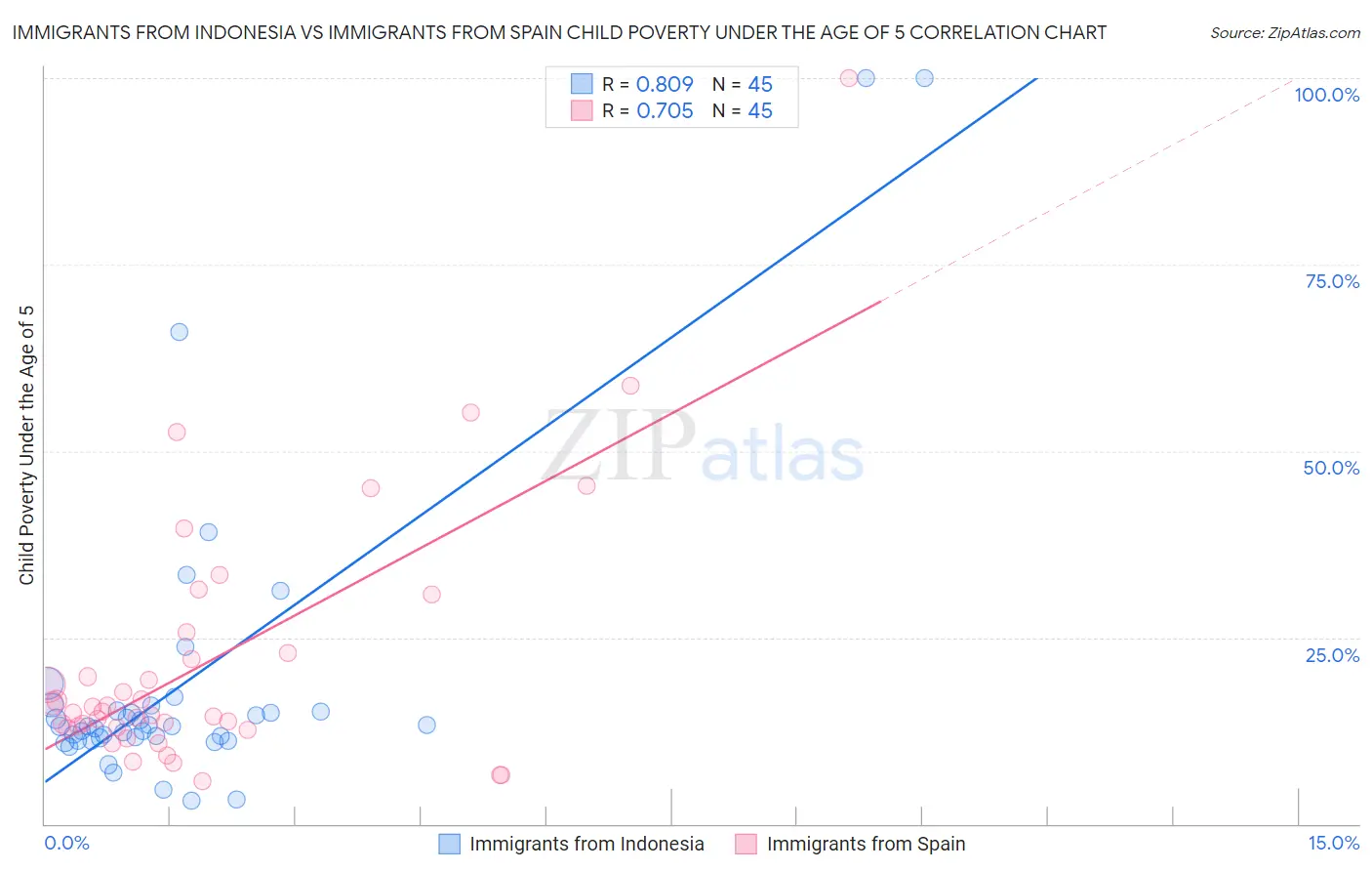 Immigrants from Indonesia vs Immigrants from Spain Child Poverty Under the Age of 5