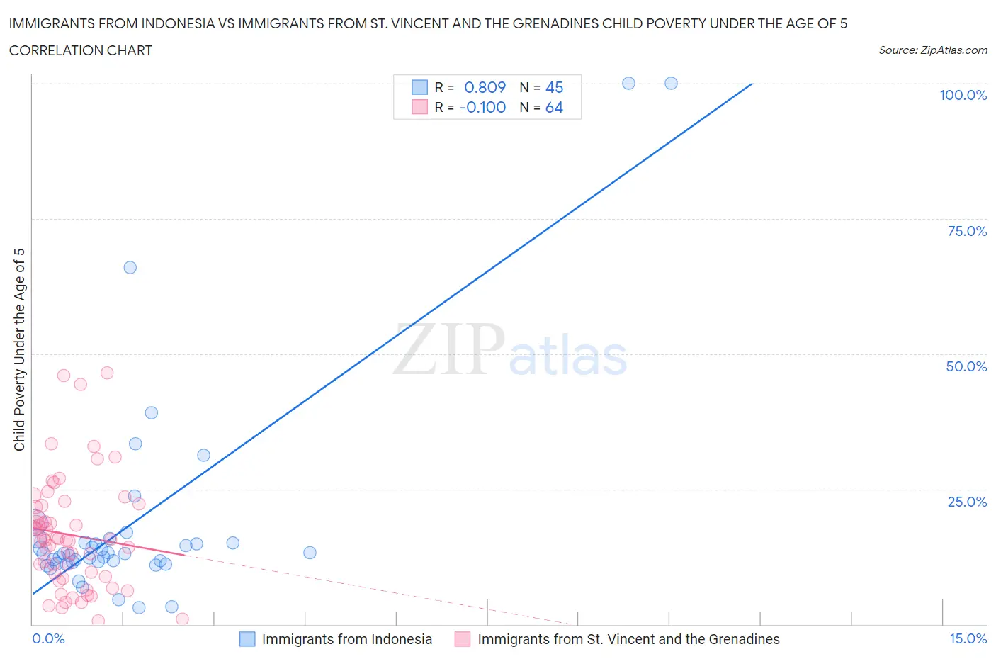 Immigrants from Indonesia vs Immigrants from St. Vincent and the Grenadines Child Poverty Under the Age of 5