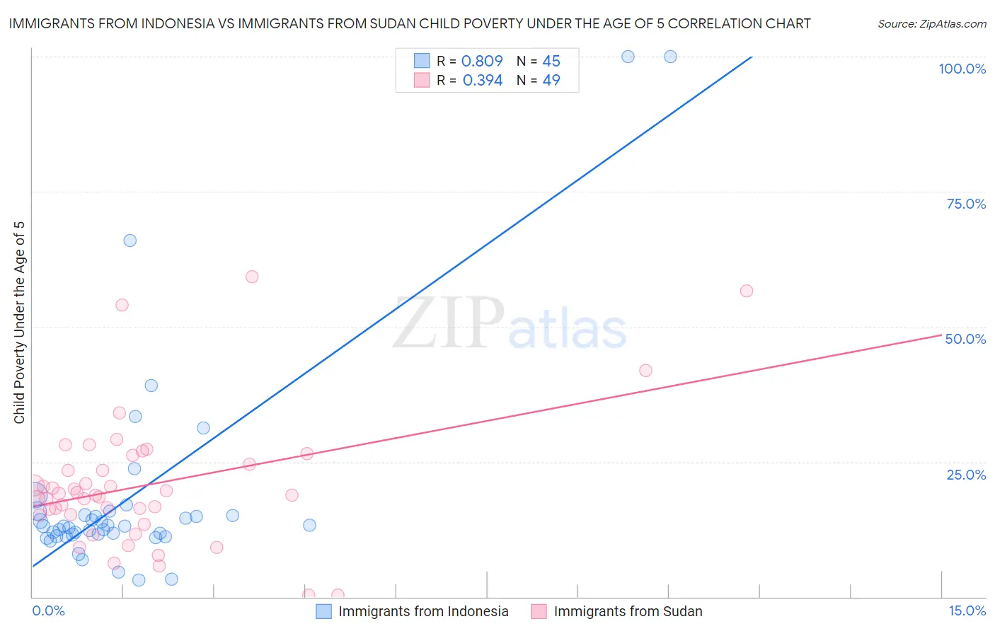 Immigrants from Indonesia vs Immigrants from Sudan Child Poverty Under the Age of 5