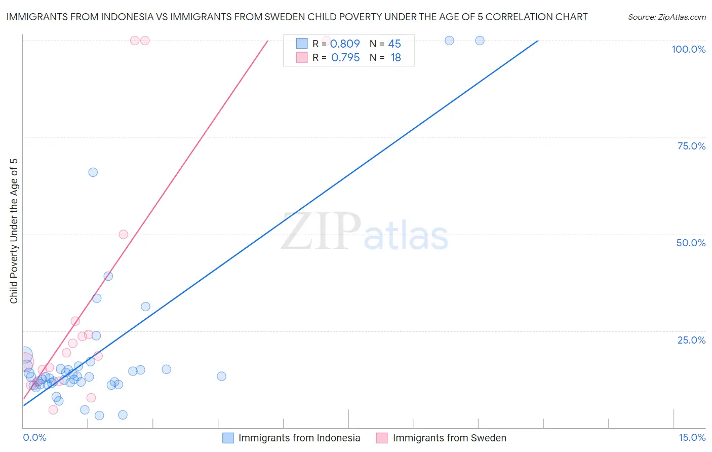 Immigrants from Indonesia vs Immigrants from Sweden Child Poverty Under the Age of 5
