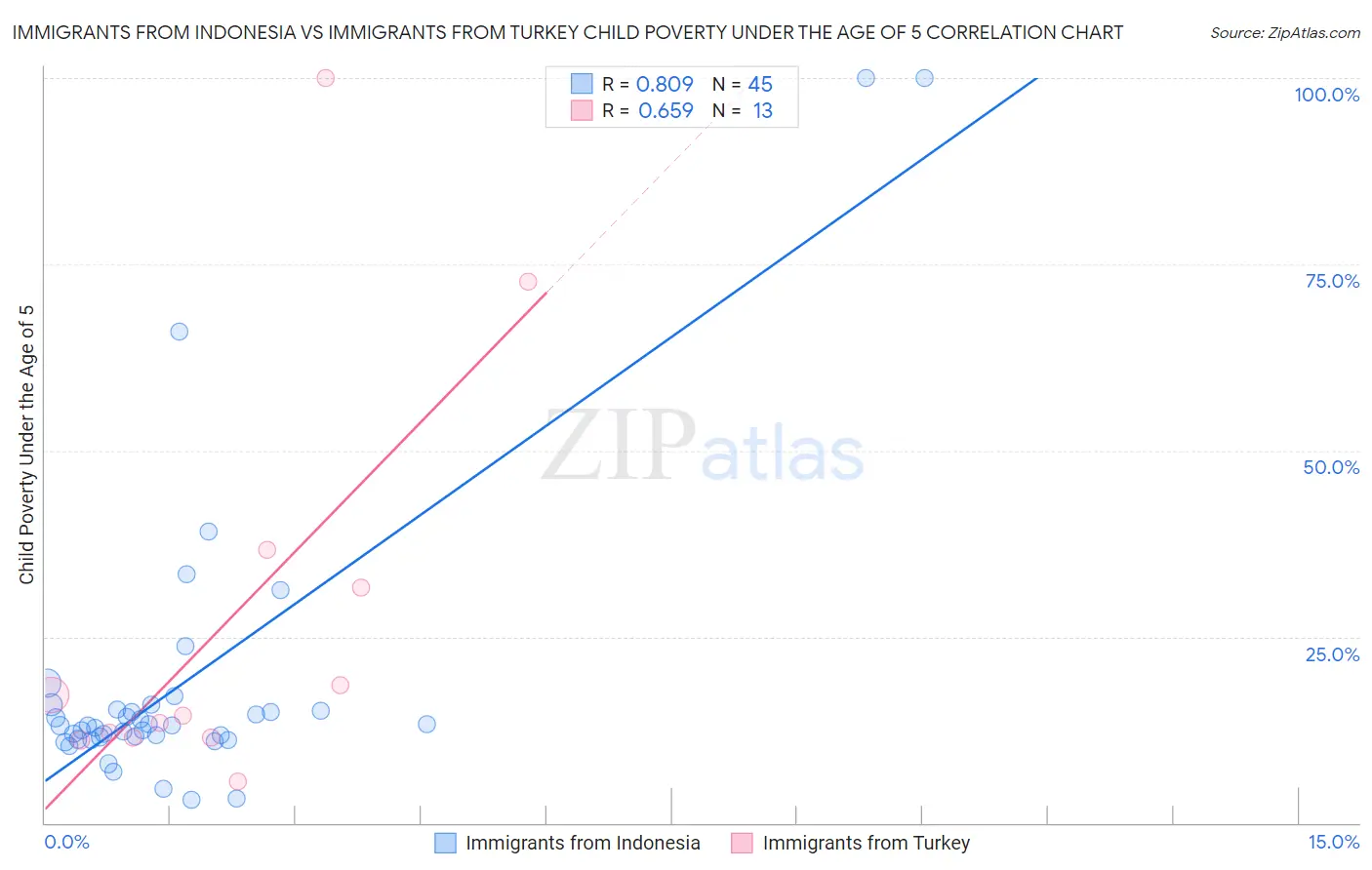 Immigrants from Indonesia vs Immigrants from Turkey Child Poverty Under the Age of 5