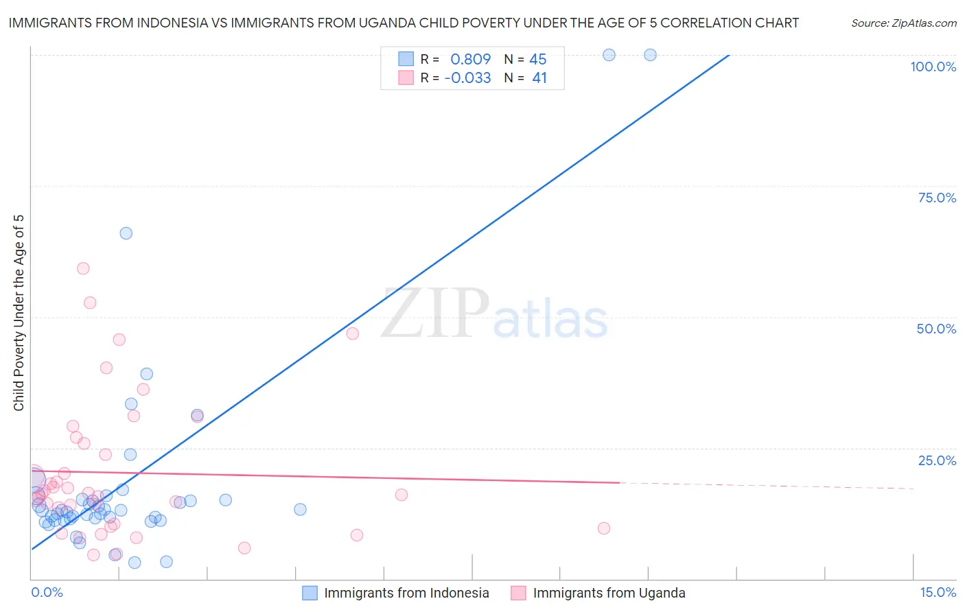 Immigrants from Indonesia vs Immigrants from Uganda Child Poverty Under the Age of 5