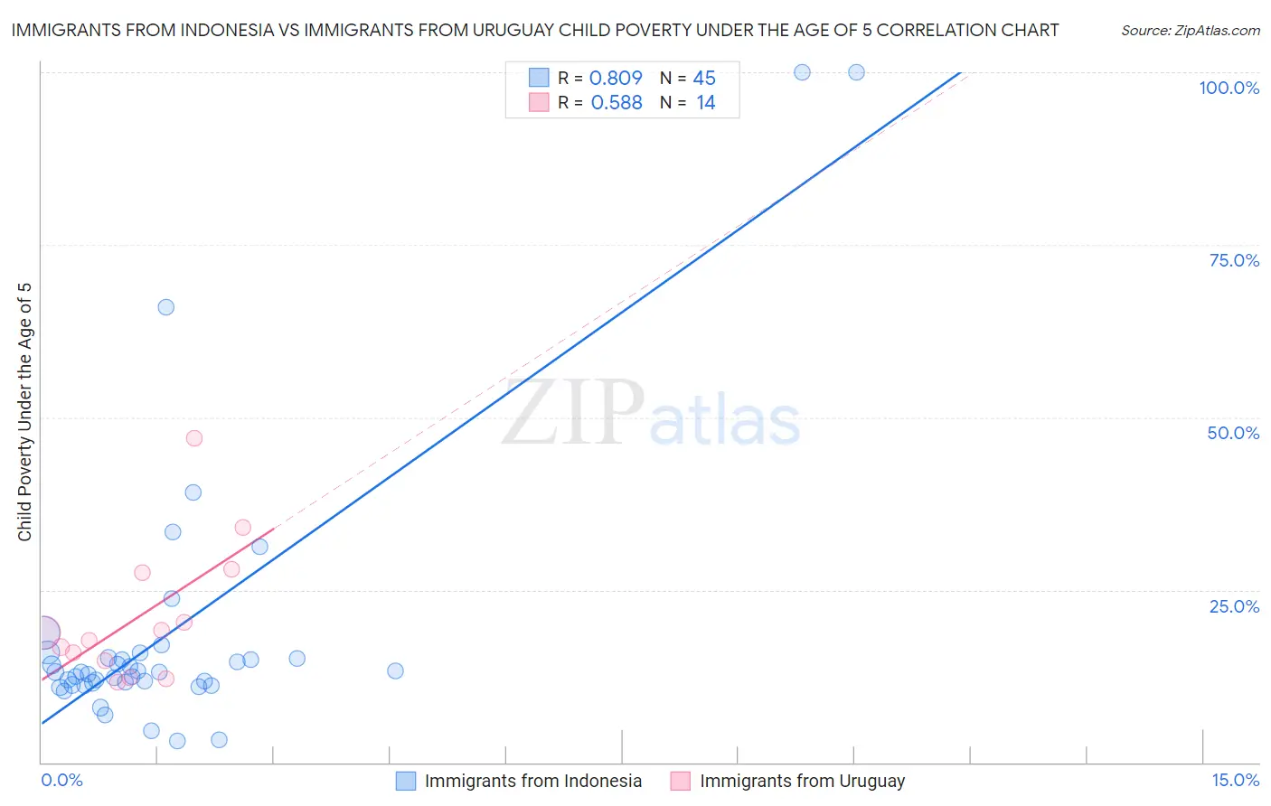 Immigrants from Indonesia vs Immigrants from Uruguay Child Poverty Under the Age of 5