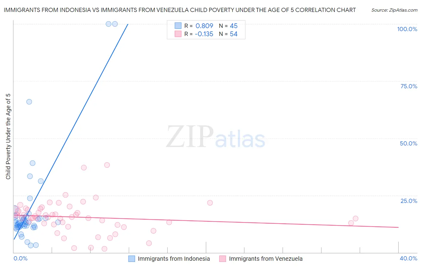 Immigrants from Indonesia vs Immigrants from Venezuela Child Poverty Under the Age of 5