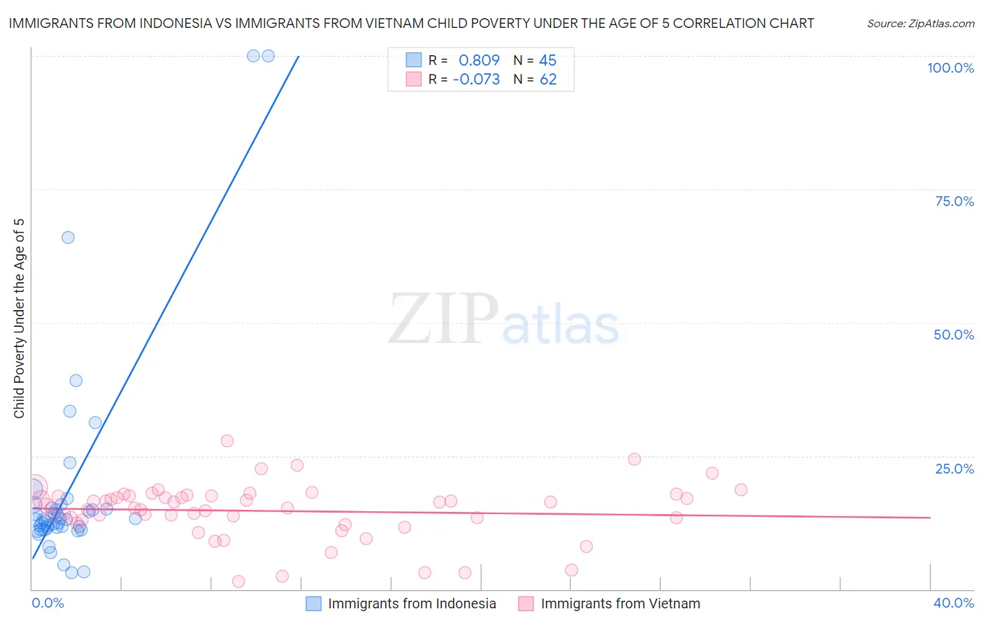Immigrants from Indonesia vs Immigrants from Vietnam Child Poverty Under the Age of 5