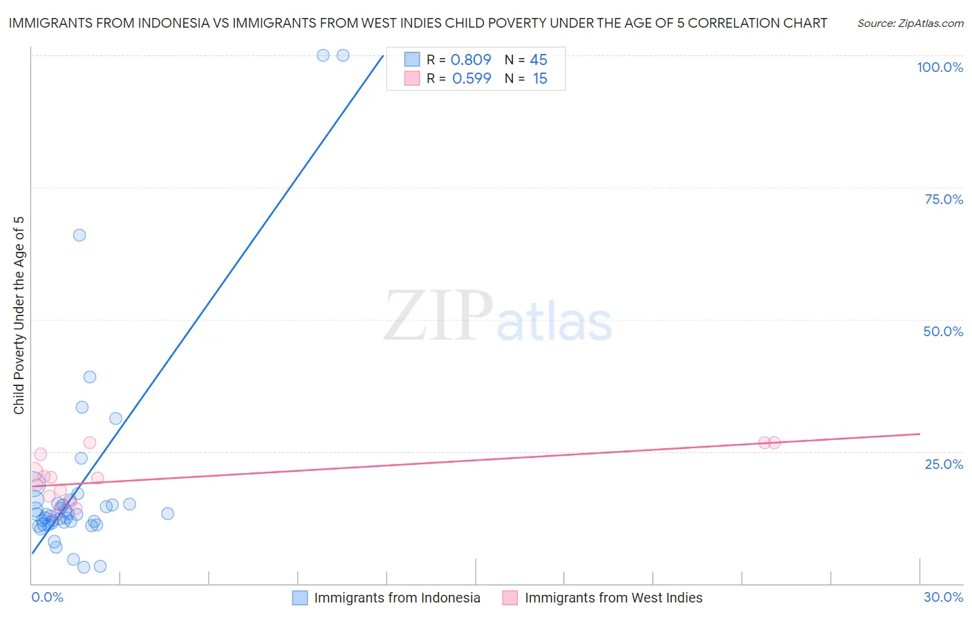 Immigrants from Indonesia vs Immigrants from West Indies Child Poverty Under the Age of 5
