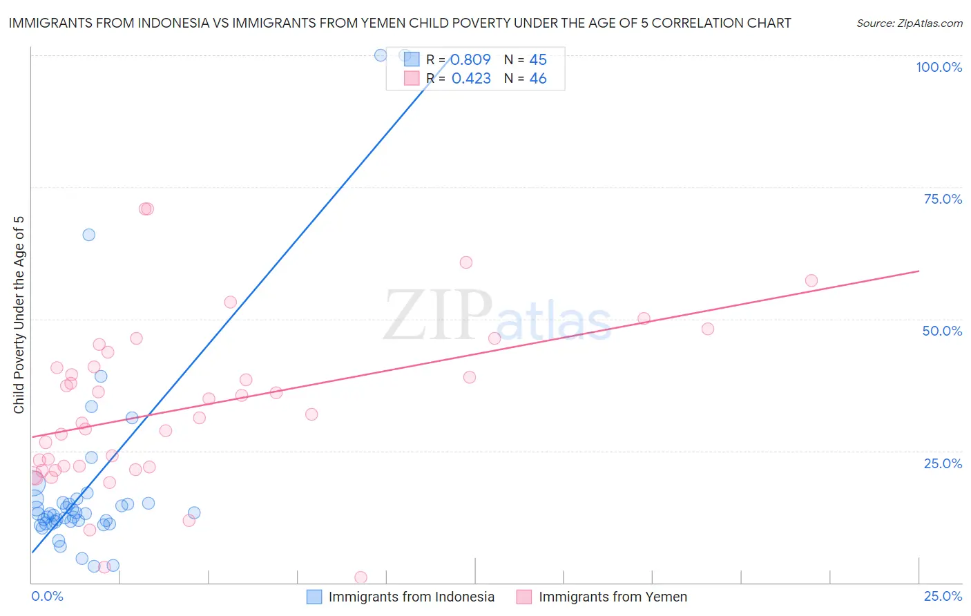 Immigrants from Indonesia vs Immigrants from Yemen Child Poverty Under the Age of 5