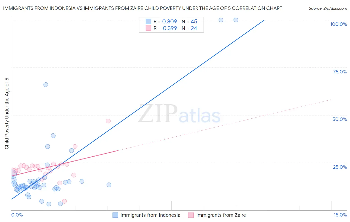 Immigrants from Indonesia vs Immigrants from Zaire Child Poverty Under the Age of 5