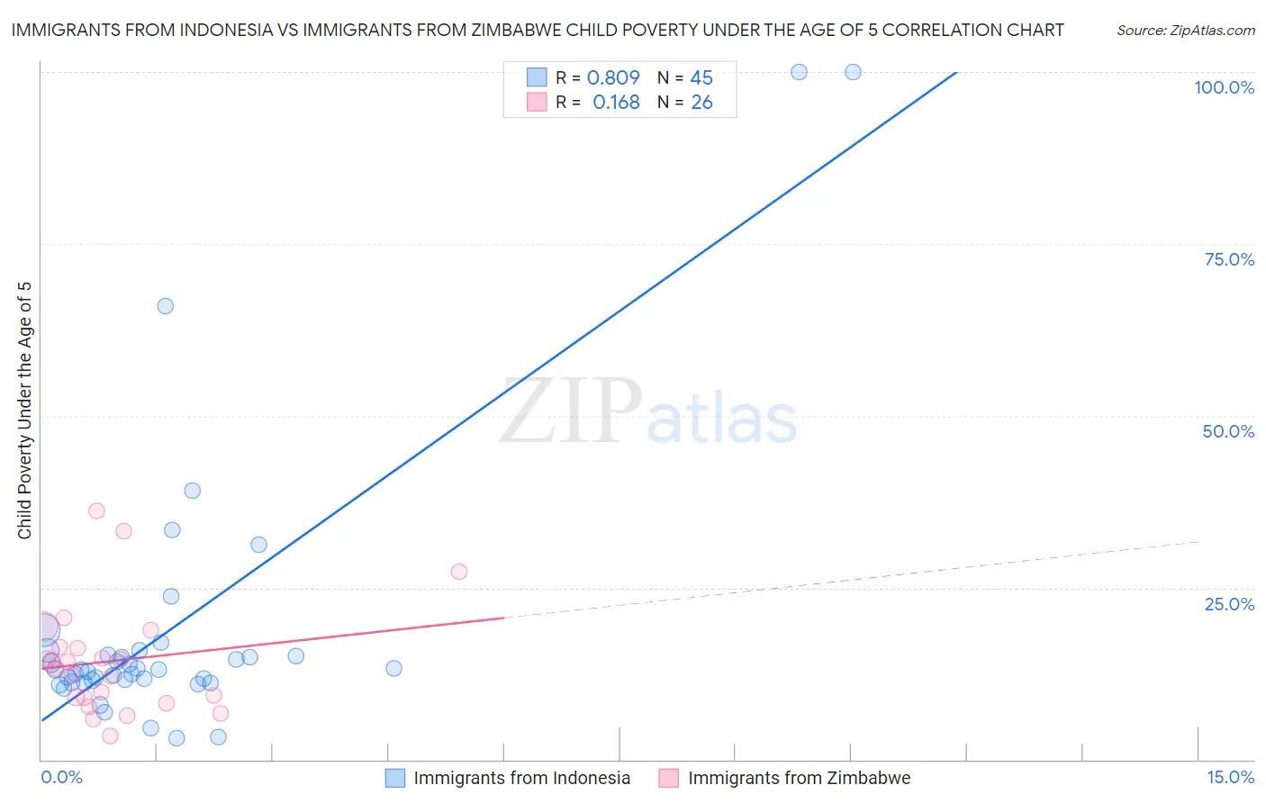 Immigrants from Indonesia vs Immigrants from Zimbabwe Child Poverty Under the Age of 5
