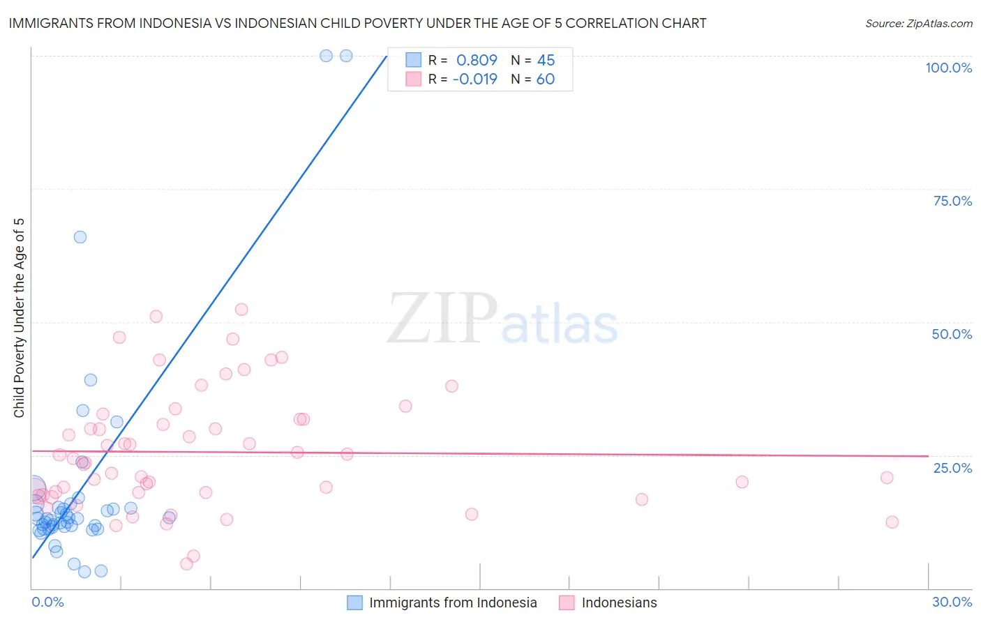Immigrants from Indonesia vs Indonesian Child Poverty Under the Age of 5