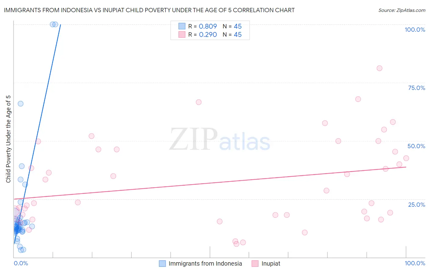 Immigrants from Indonesia vs Inupiat Child Poverty Under the Age of 5