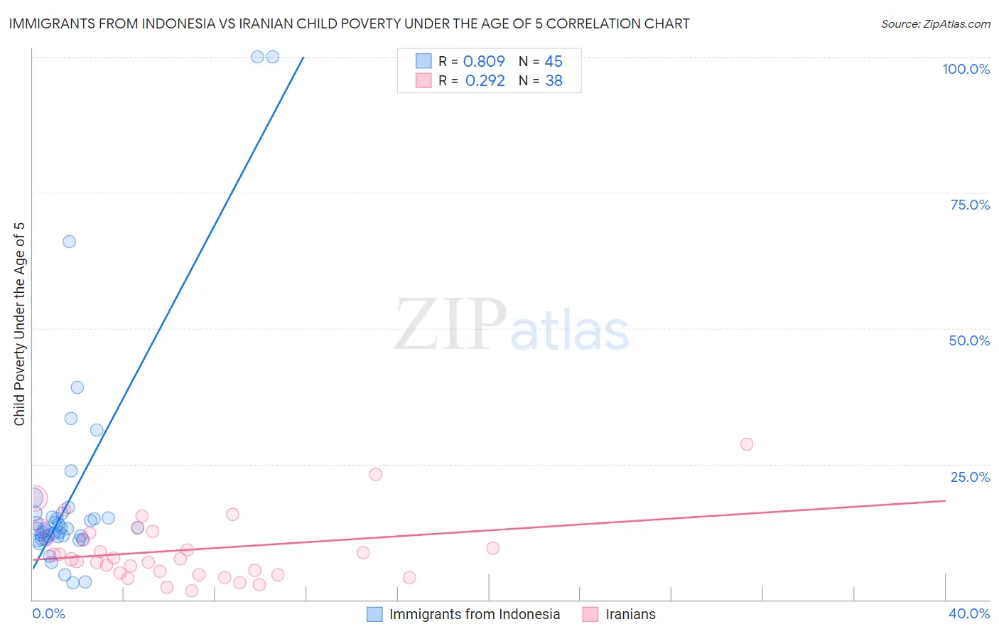 Immigrants from Indonesia vs Iranian Child Poverty Under the Age of 5