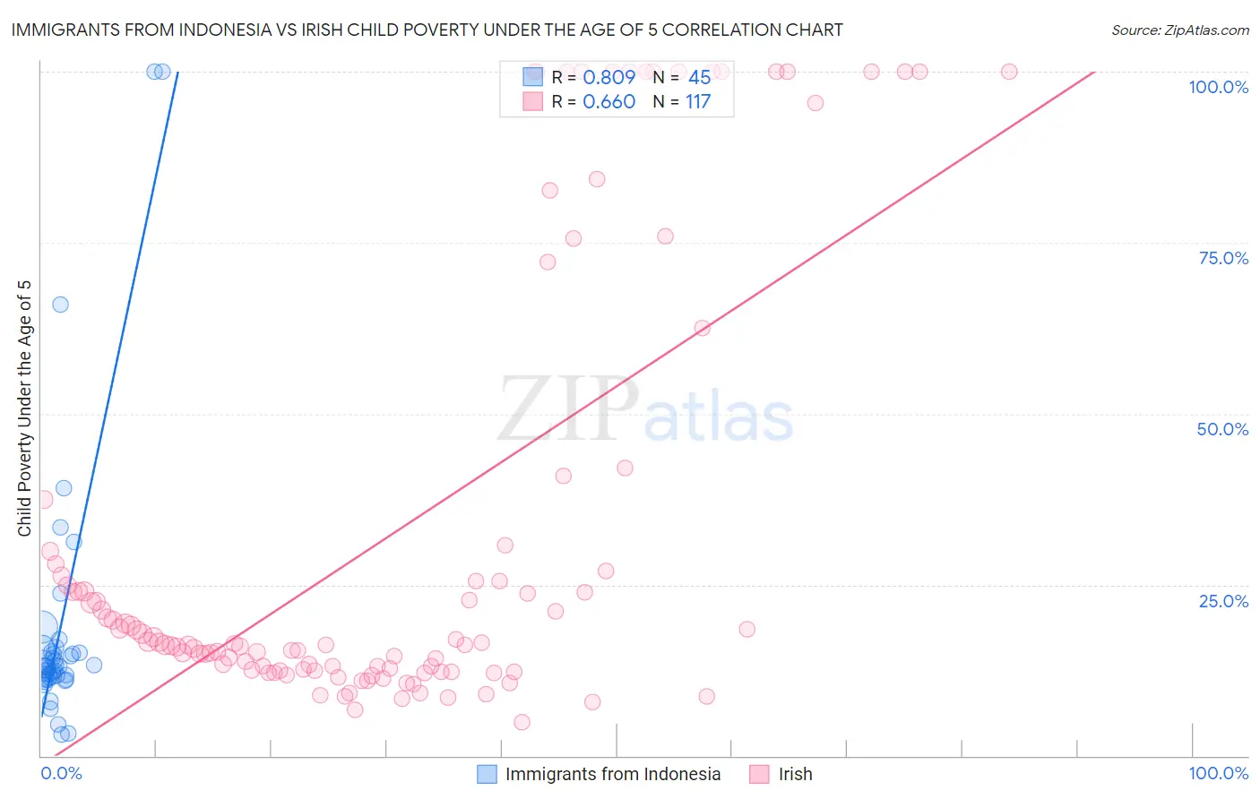 Immigrants from Indonesia vs Irish Child Poverty Under the Age of 5