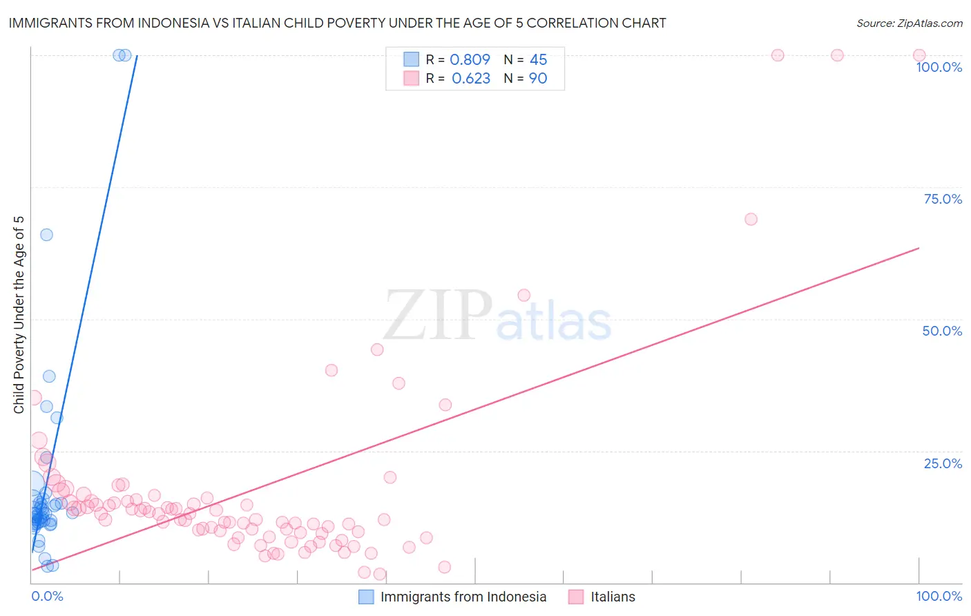 Immigrants from Indonesia vs Italian Child Poverty Under the Age of 5