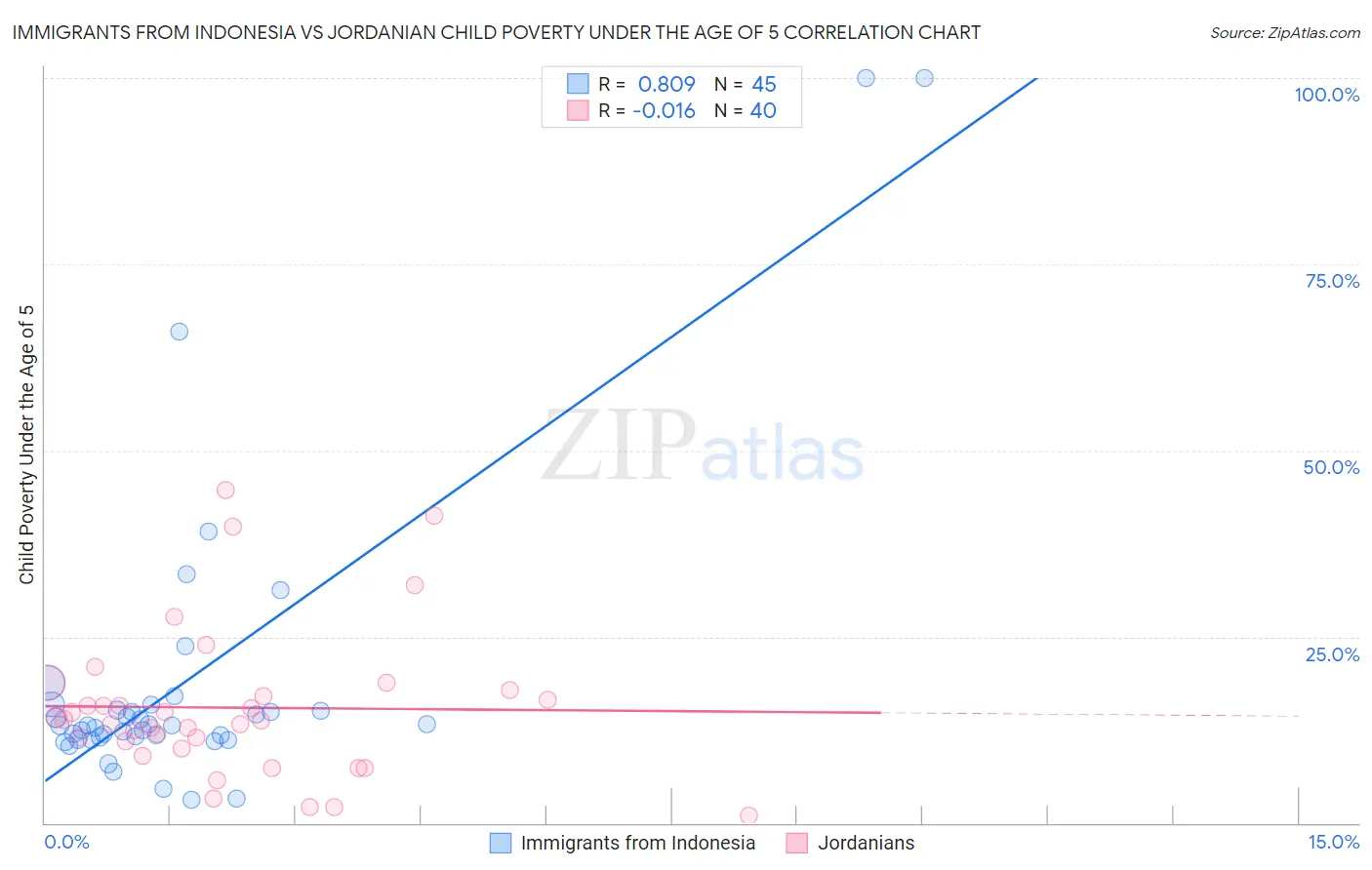 Immigrants from Indonesia vs Jordanian Child Poverty Under the Age of 5