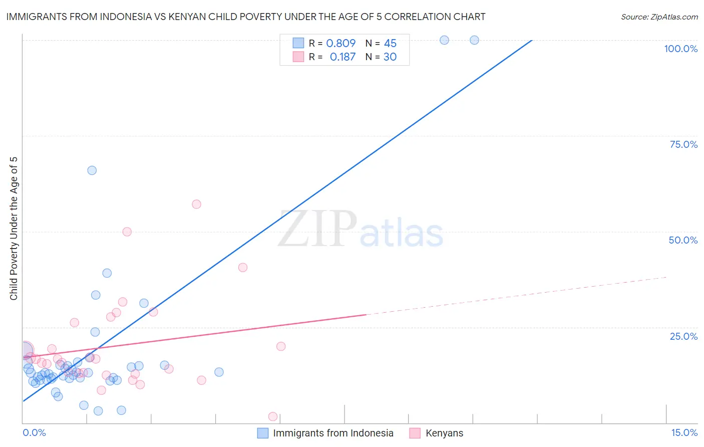 Immigrants from Indonesia vs Kenyan Child Poverty Under the Age of 5